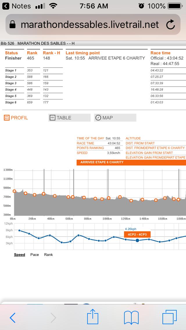 My official Marathon des Sables times. 