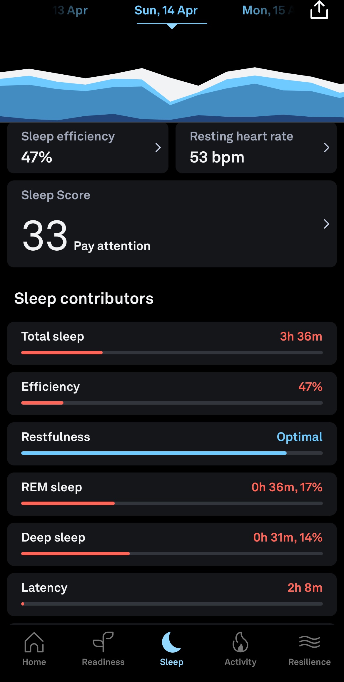 Numbers depicting a poor sleep score on an Oura ring app